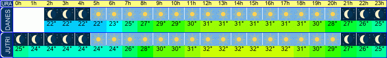 vreme
