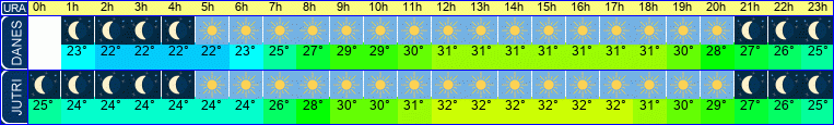 vreme
