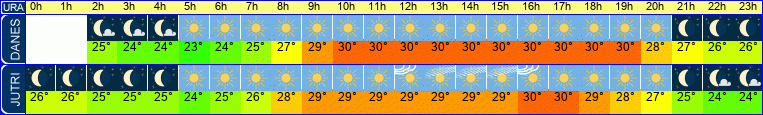 vreme