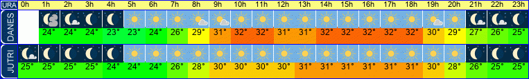 vreme