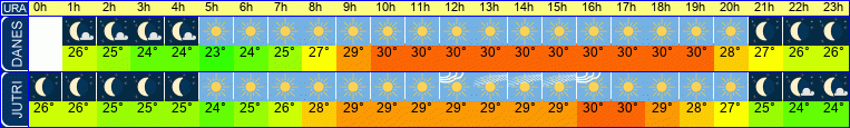 vreme