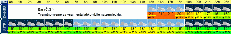 vreme