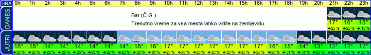 vreme