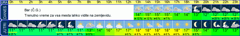 vreme