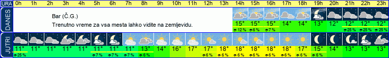 vreme