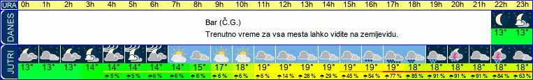 vreme
