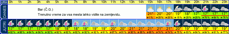 vreme