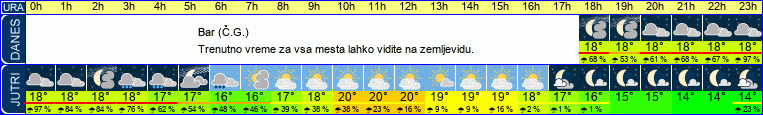 vreme