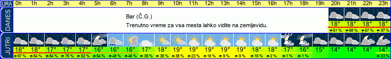vreme