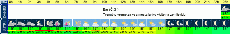 vreme