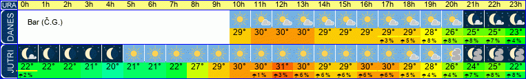 Wetter