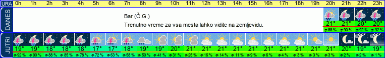 Wetter