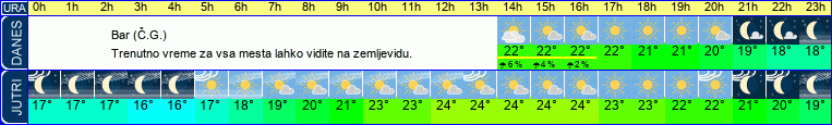 Wetter