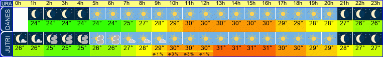 vreme