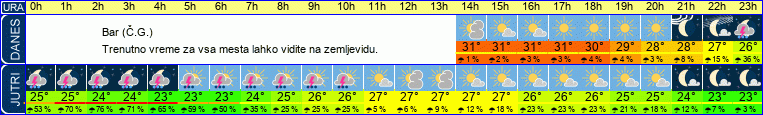 vreme