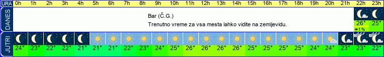vreme