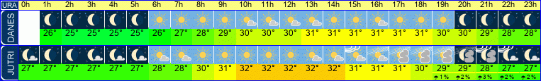vreme