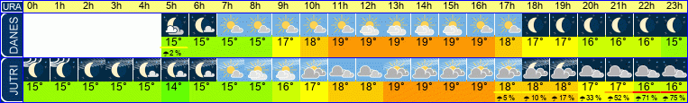 Wetter