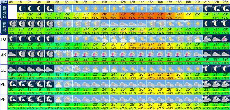 Wetter pro Stunde 7 Tage