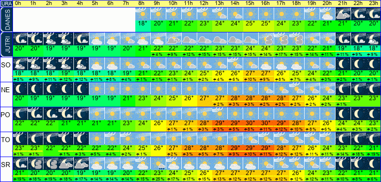 Wetter pro Stunde 7 Tage