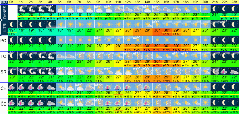 Wetter pro Stunde 7 Tage