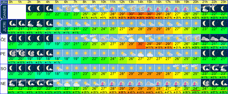Wetter pro Stunde 7 Tage