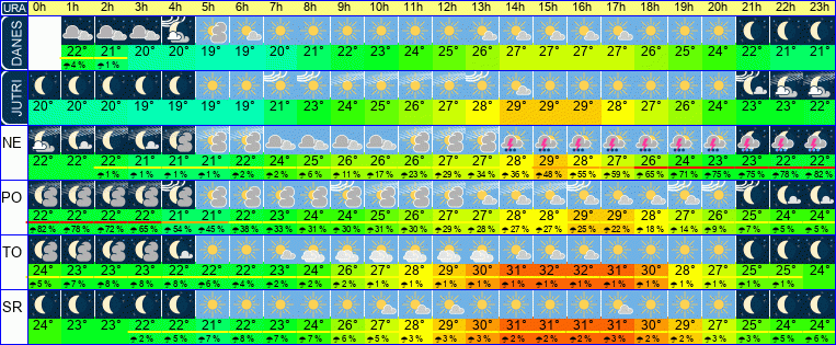 Wetter pro Stunde 7 Tage