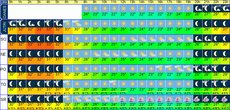 Wetter pro Stunde 7 Tage