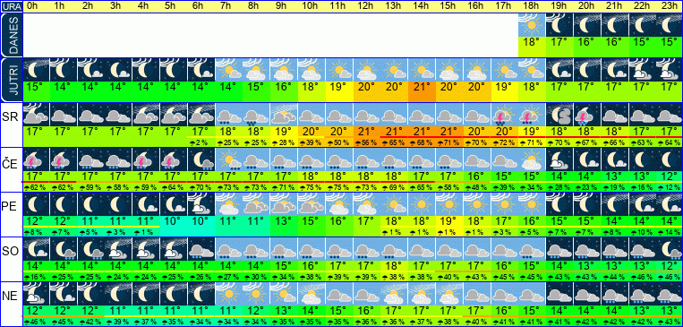 Wetter pro Stunde 7 Tage