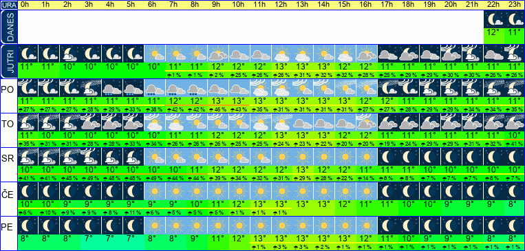 Wetter pro Stunde 7 Tage