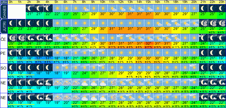 Wetter pro Stunde 7 Tage