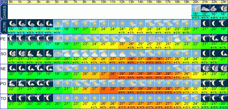 Wetter pro Stunde 7 Tage