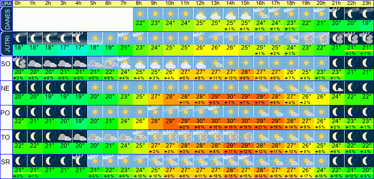 Wetter pro Stunde 7 Tage