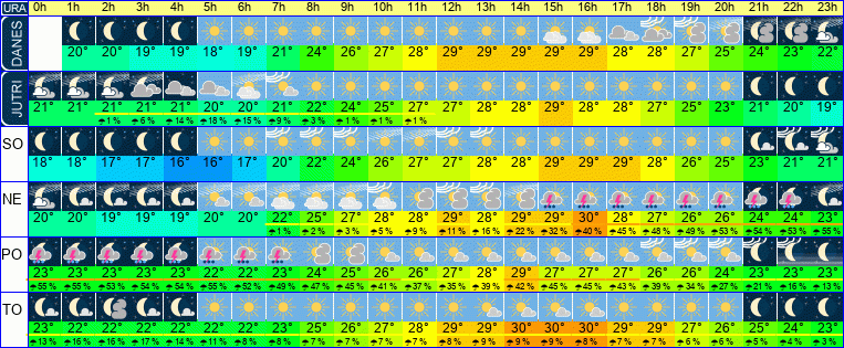 Wetter pro Stunde 7 Tage