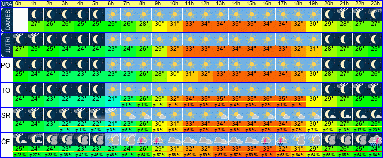 Wetter pro Stunde 7 Tage