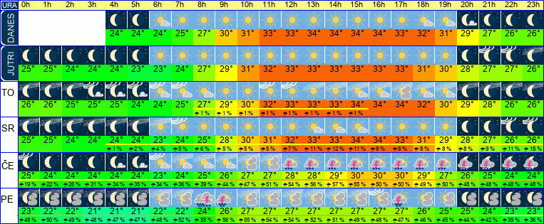 Wetter pro Stunde 7 Tage