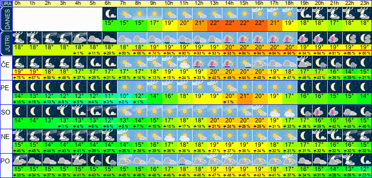 Wetter pro Stunde 7 Tage