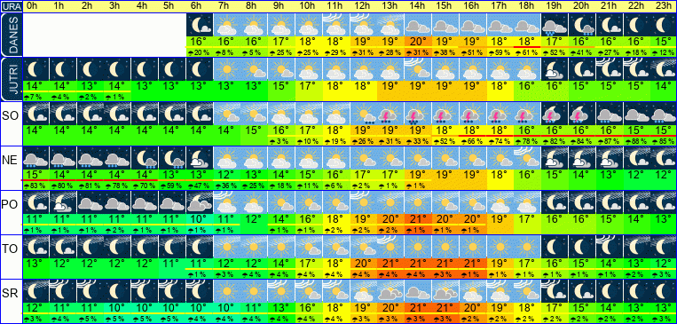 Wetter pro Stunde 7 Tage