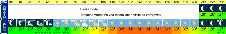 vreme