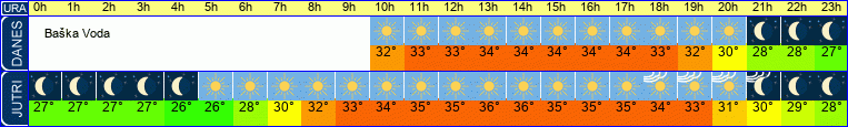 vreme
