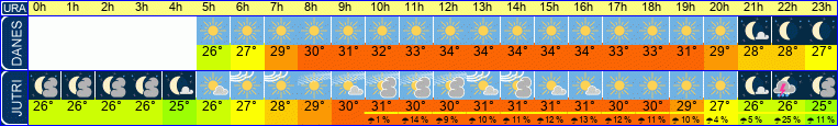 vreme