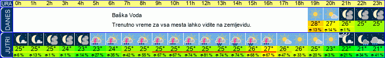 vreme