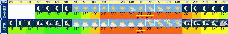 vreme