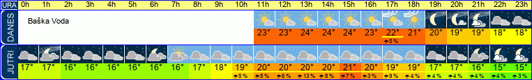 vreme