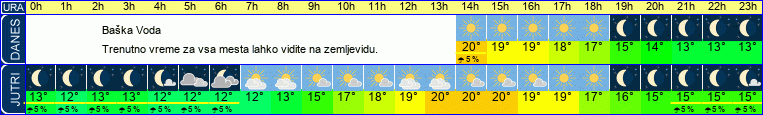 vreme