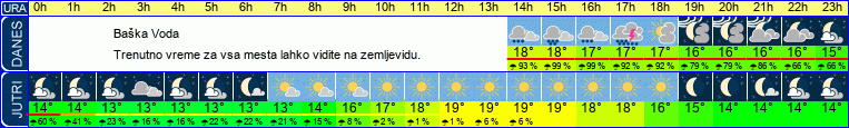 vreme