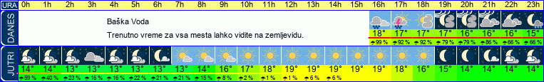 vreme