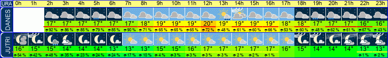 vreme