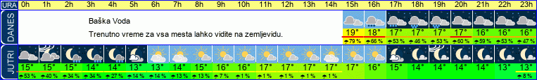 vreme