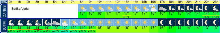 vreme